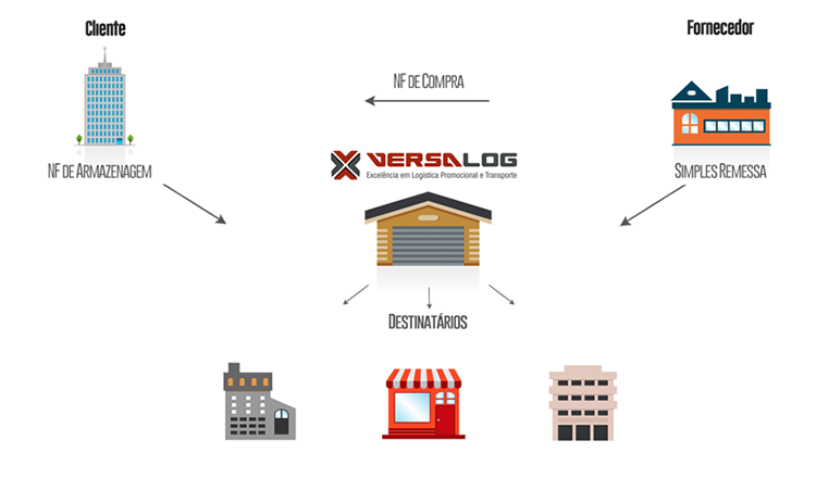 Versalog - Entenda sobre triangulação fiscal e reduza